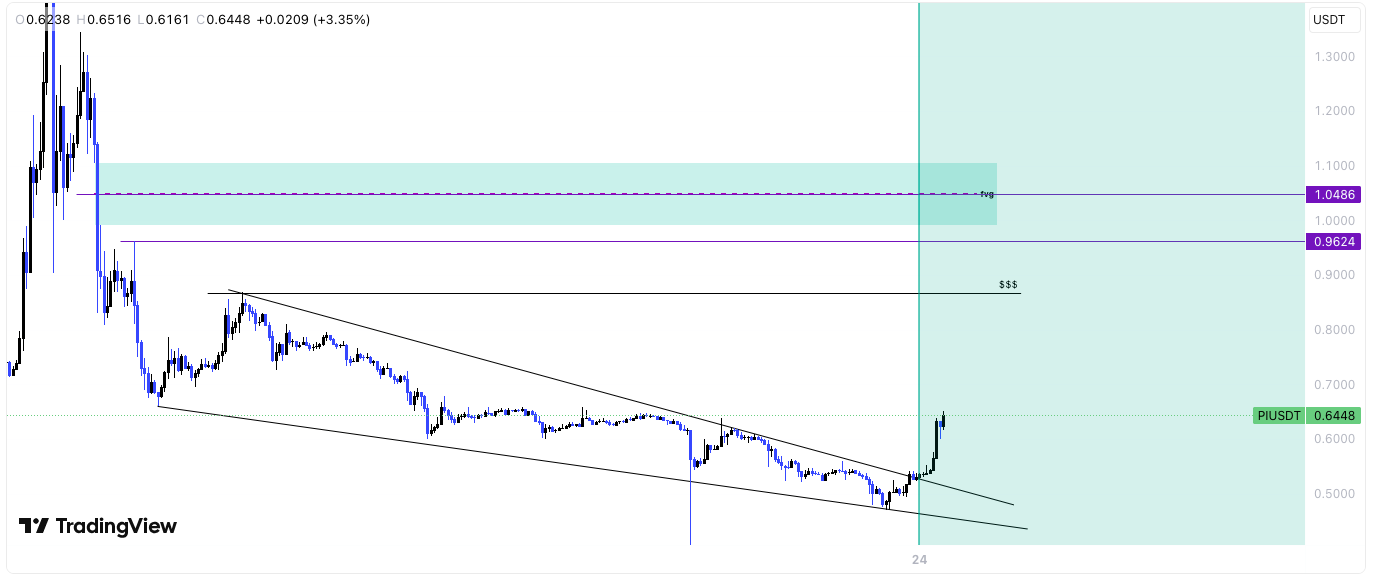 مخطط بياني لسعر زوج PI/USD