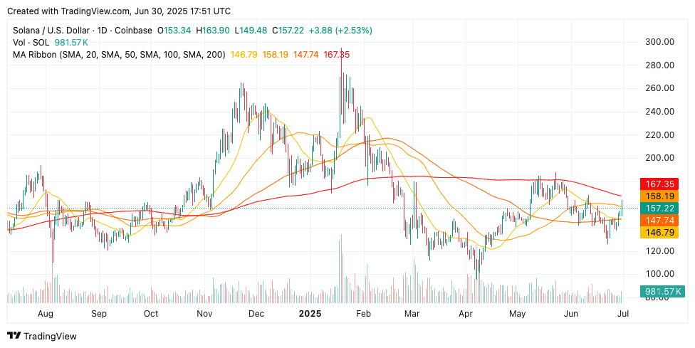 مخطط بياني لزوج العملات SOL/USD