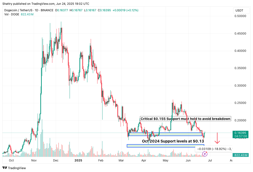 مخطط بياني لسعر الزوج DOGE/USDT يوضح السيناريو الهابط المحتمل