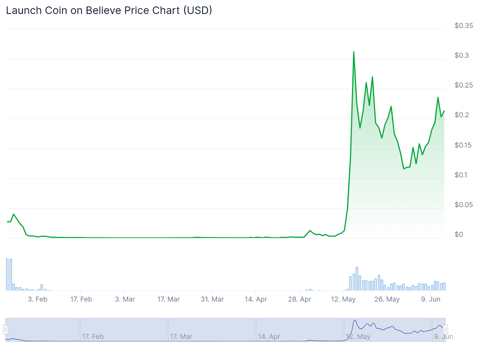 A graphic graphic for the price of the Launchcoin / USD pair