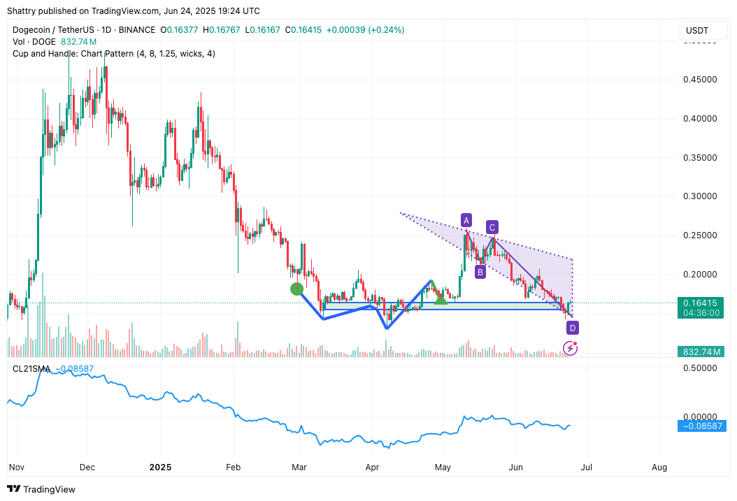 مخطط بياني لسعر الزوج DOGE/USDT يوضح المؤشرات الفنية