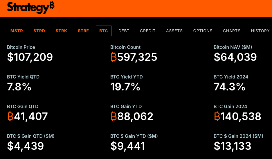 بيانات ممتلكات شركة ستراتيجي من عملة بيتكوين (Bitcoin) مع تبيان قيمتها