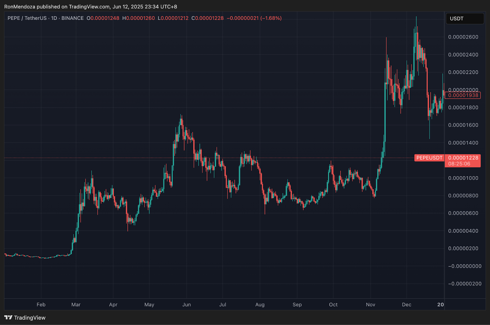 A PEPE / USDT price plan