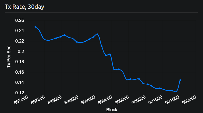 Bitcoin Cash İşlem Oranı