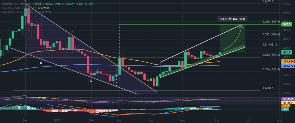 BCH/USDT fiyat grafiği