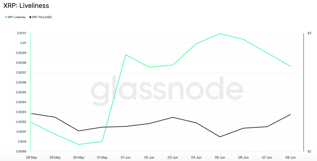 XRP liveliness. Lähde: Glassnode.