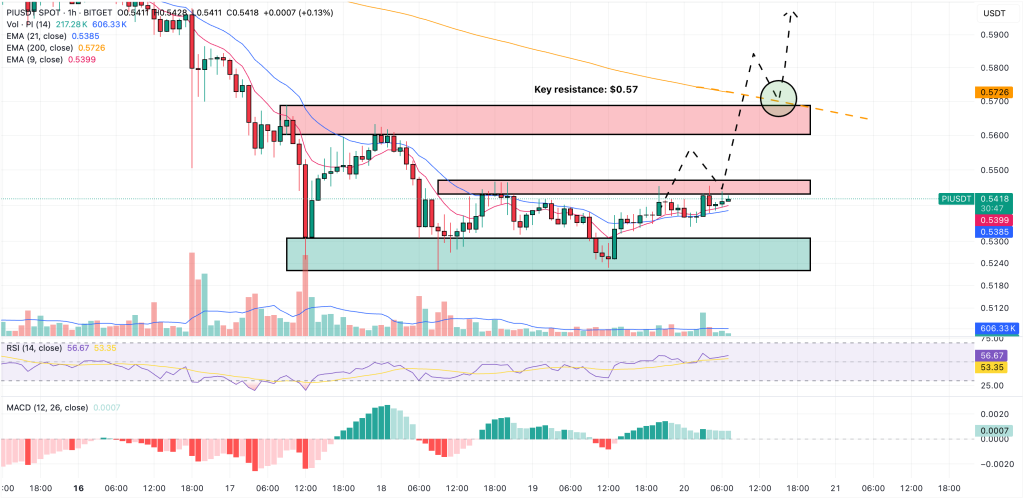 A graphics plan for PI / USDT price movements