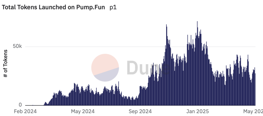 pump.fun meemikolikot lanseeeraus