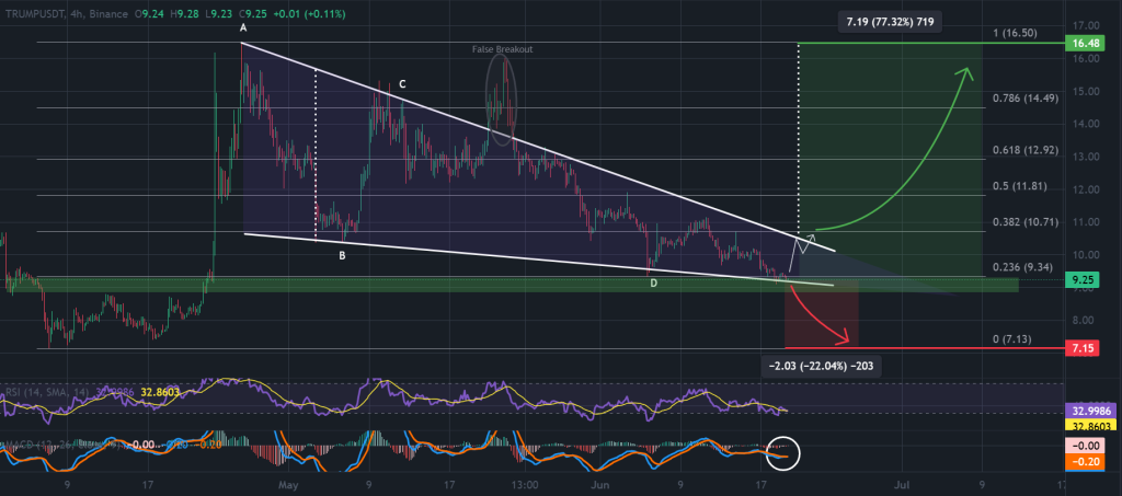 The price of the shib is the price of the descending model