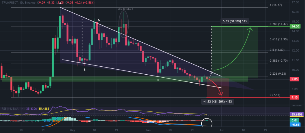 A TROP / USDT price table