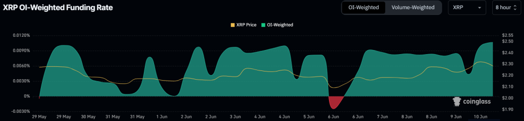 XRP:n OI-painotettu rahoitusaste. Lähde: Coinglass.