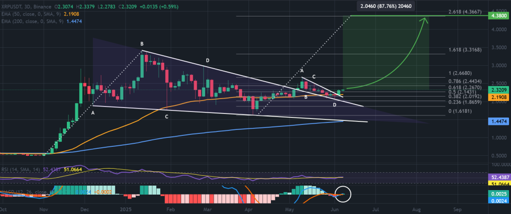 XRP / USDT 3-day chart, bullish pennant pattern breakout. Source: TradingView / Binance.