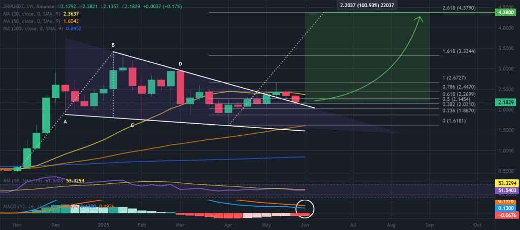 XRP / USDT 1-week chart, bull pennant pattern. Source: TradingView, Binance.