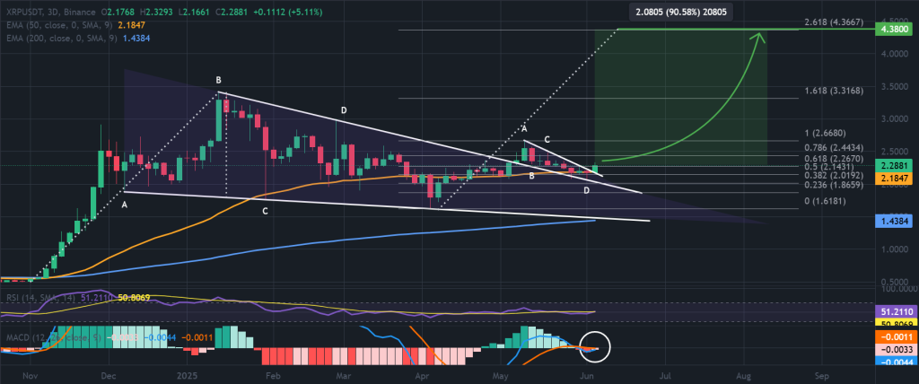 XRP / USDT 3 päivän kaavio, nouseva lippuläpimurto. Lähde: TradingView, Binance.