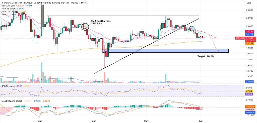 مخطط بياني لسعر زوج XRP/USD