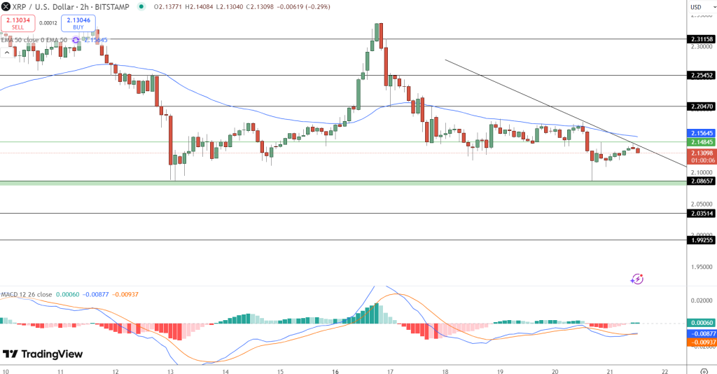 XRP / USD currency price move