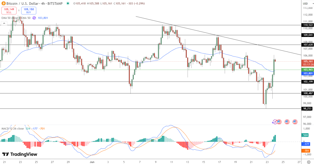 Bitcoin price that