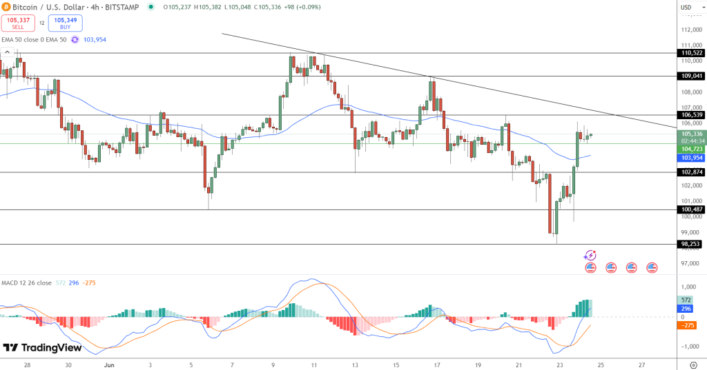 BTC / USD graphic