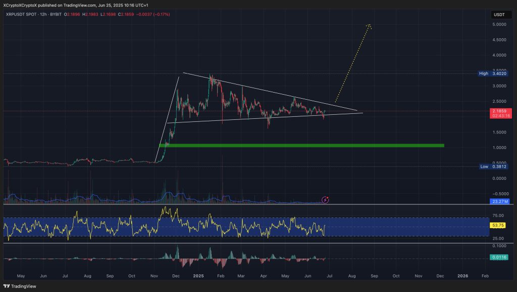 Form the climbing flag model on the XRP currency scheme