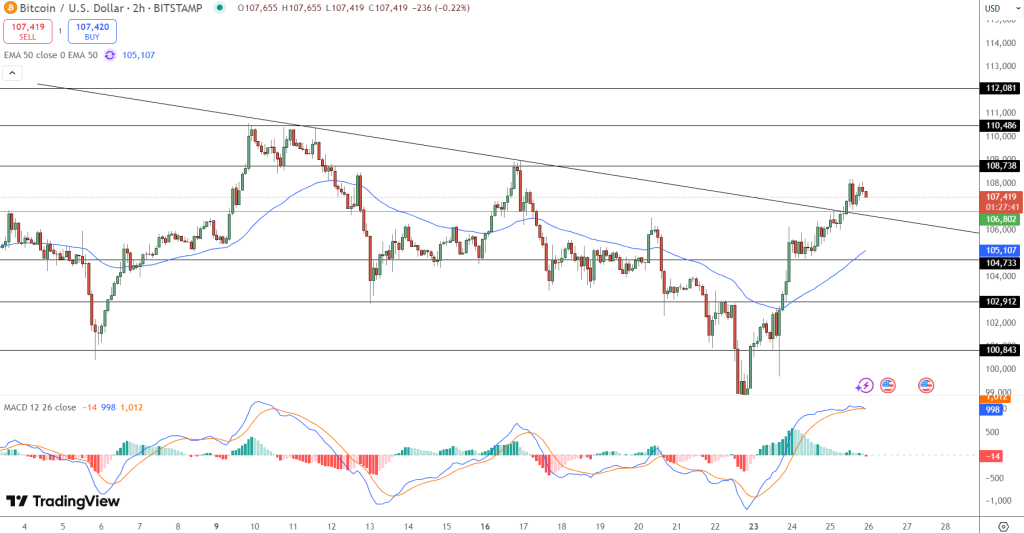 BTC / USD graphic