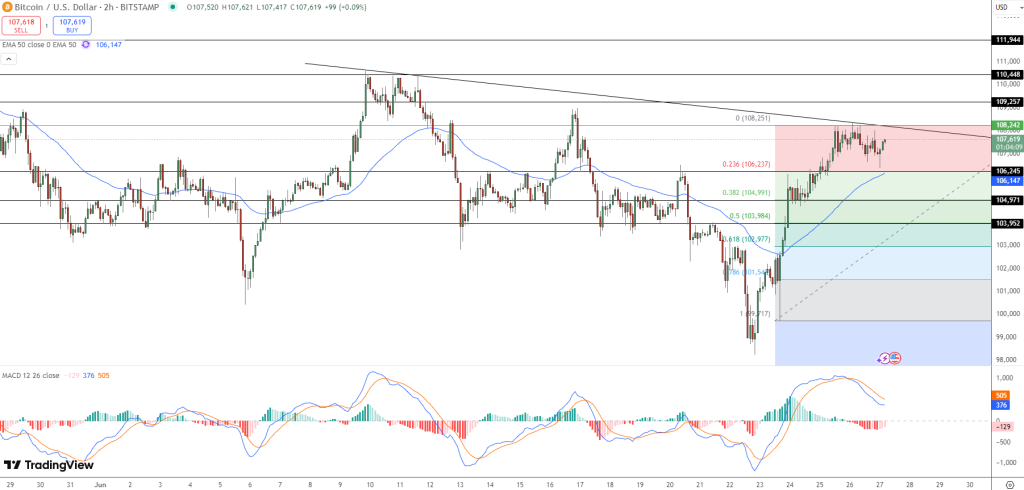 A Bitcoin currency price scheme displays the fall line - Source: tradingView