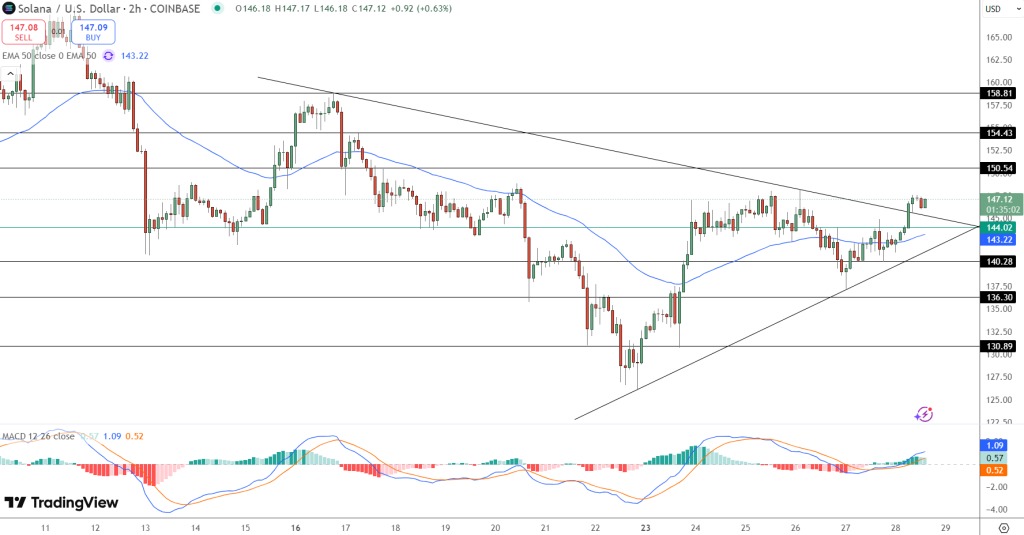 Sol / USD pairs movements for two hours show its success by breaking the style of the artistic triangle