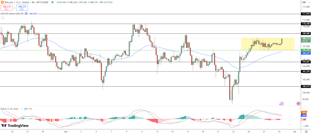 The price of Bitcoin currency tests the limits of higher prices formed recently