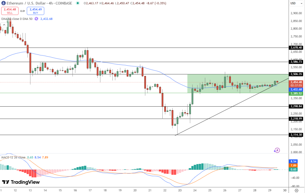 A graphic diagram for the price of Ethereum currency has several colored lines, figures and price levels
