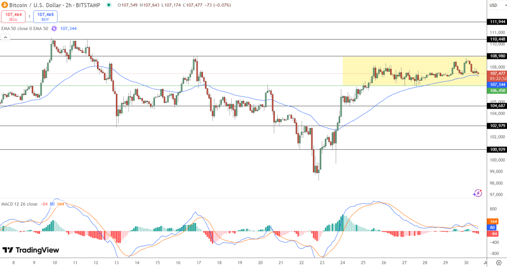 تحركات سعر زوج BTC/USD ما تزال عالقة ضمن نطاق تداول ضيق