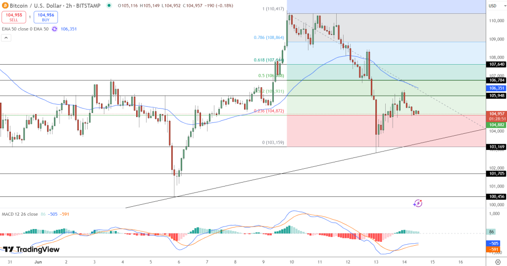 A price diagram in BTC currency shows several colored lines, figures and price levels