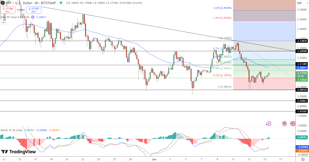 تحركات سعر XRP ومؤشراته الفنية