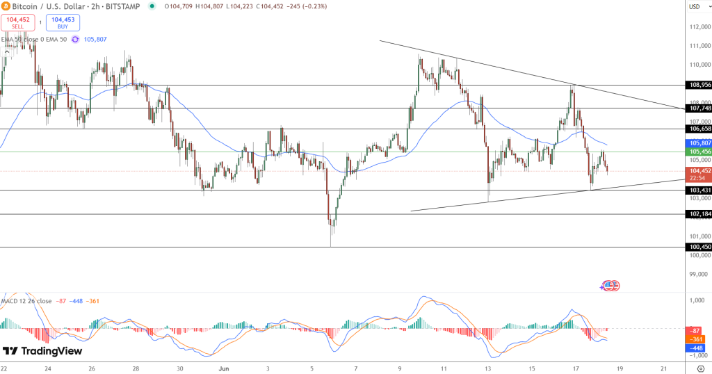 Bitcoin Price Movements (BTC) is always stuck in the artistic model of the triangle