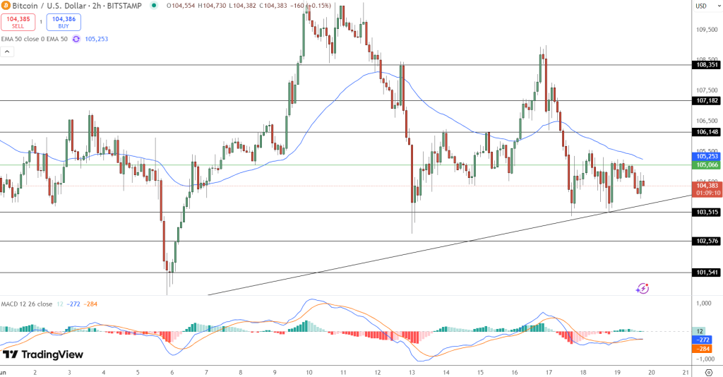 A graphic graphic for the price of the BTC / USD pair