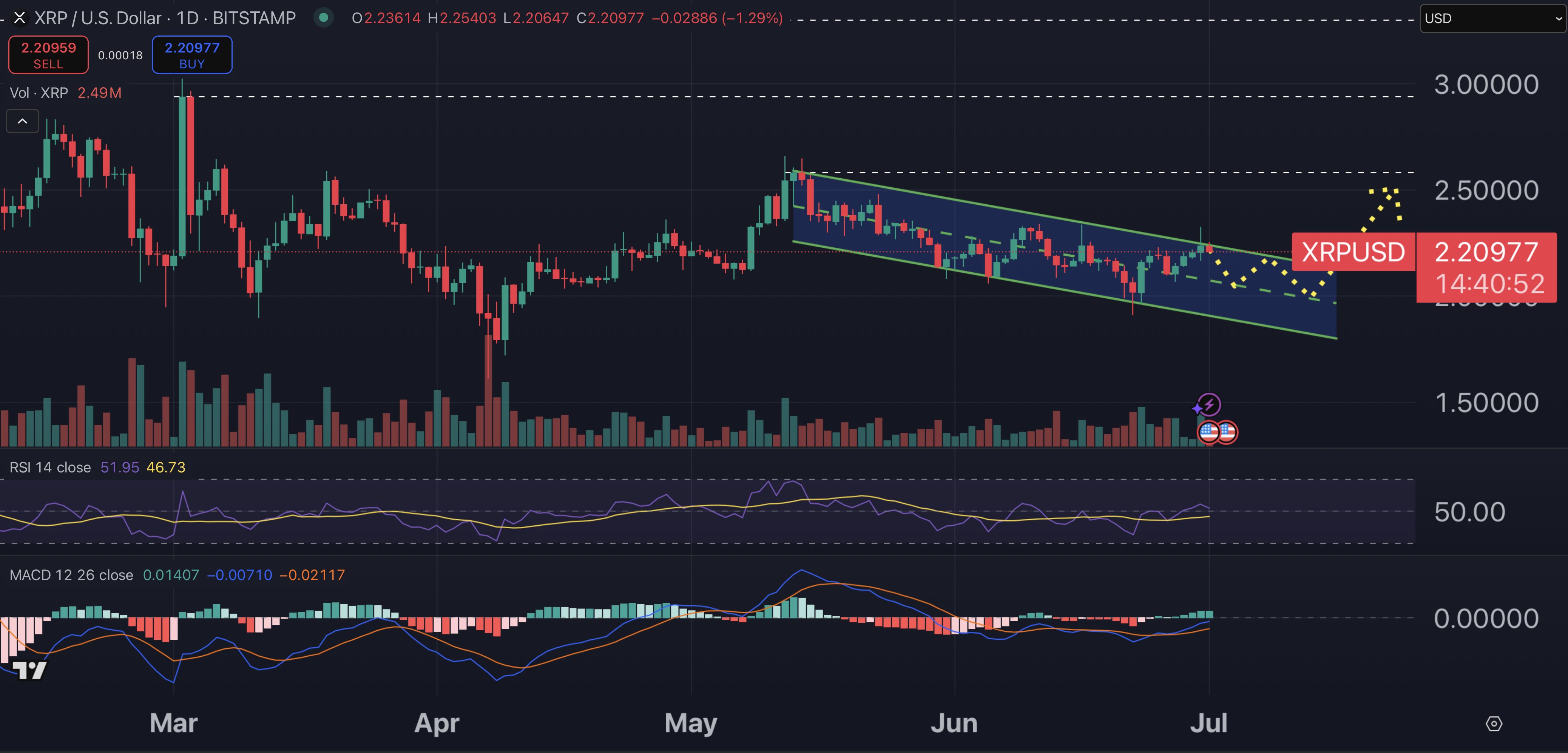 XRP fiyat grafiği