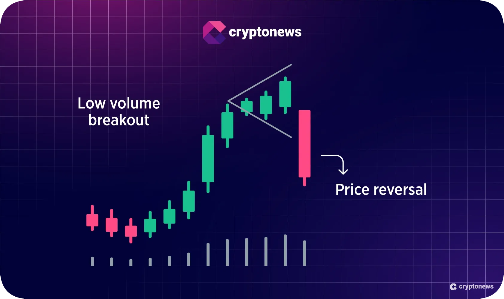 False breakouts chart