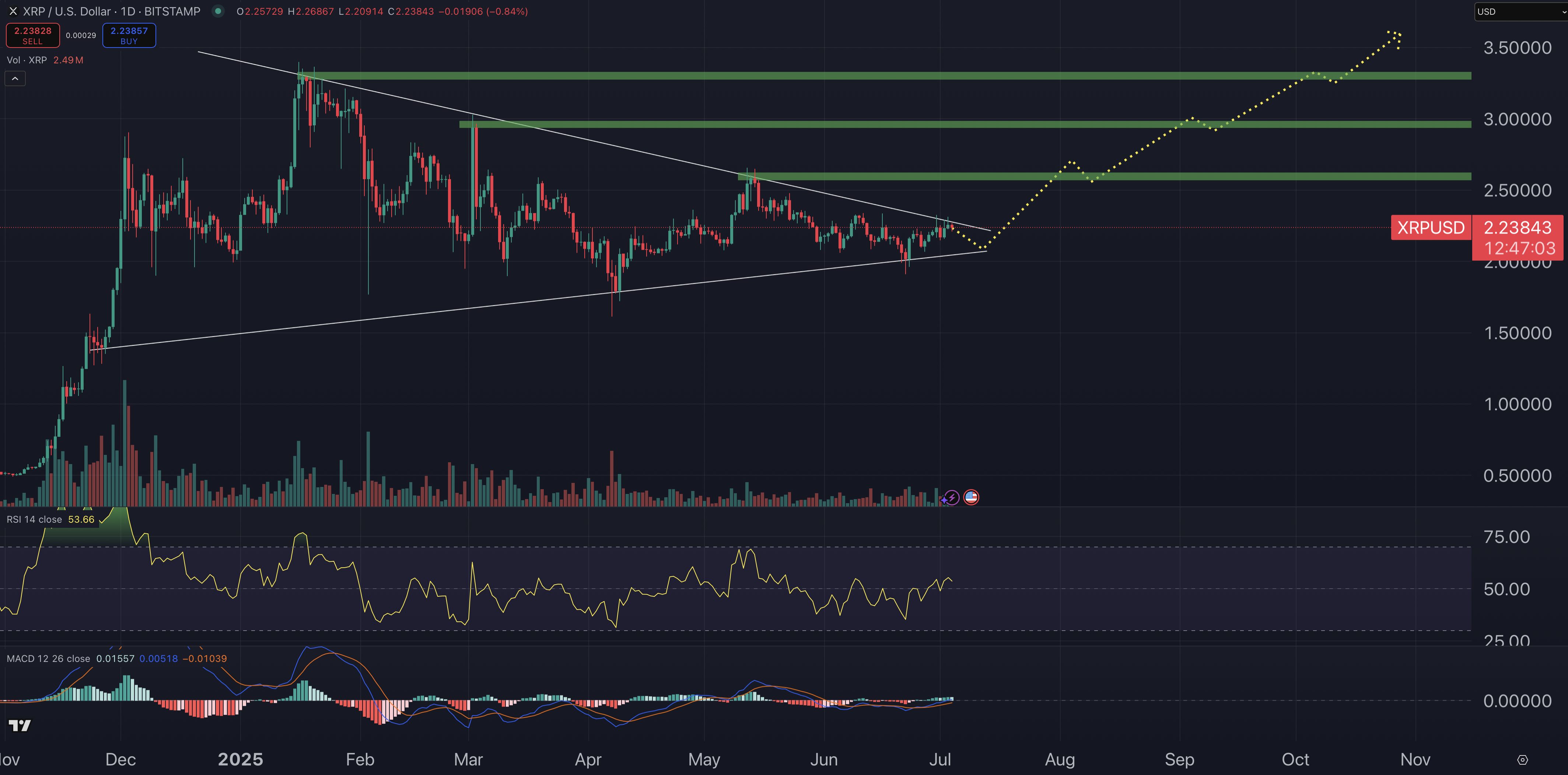 XRP fiyat grafiği