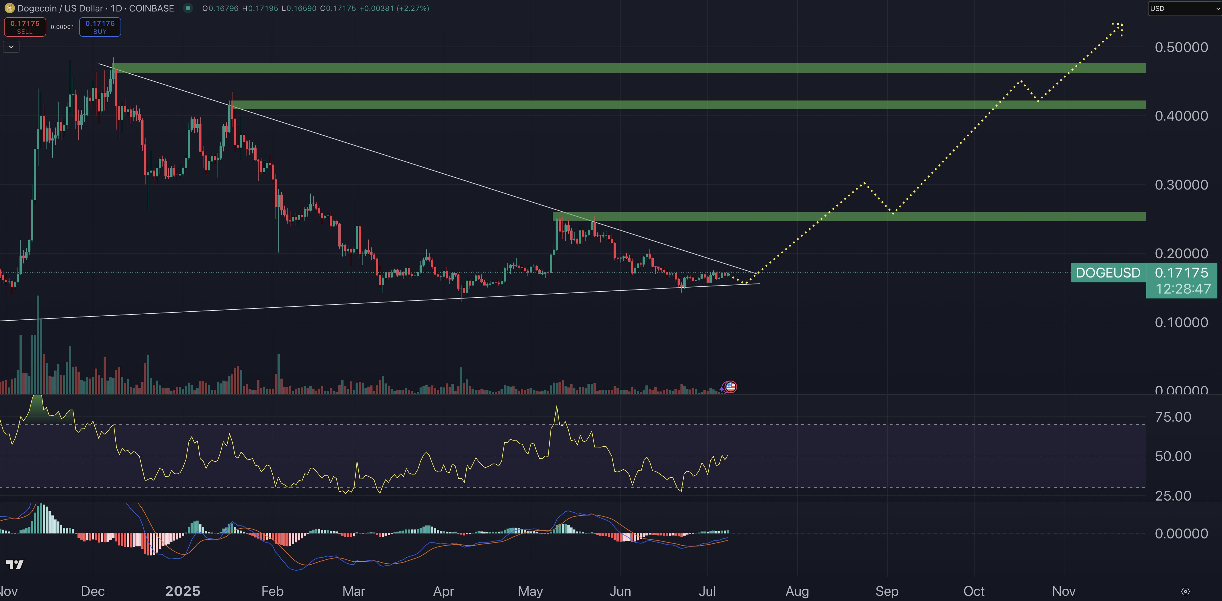 المخطط البياني للسعر اليومي لعملة دوجكوين يظهر إمكانات الارتفاع