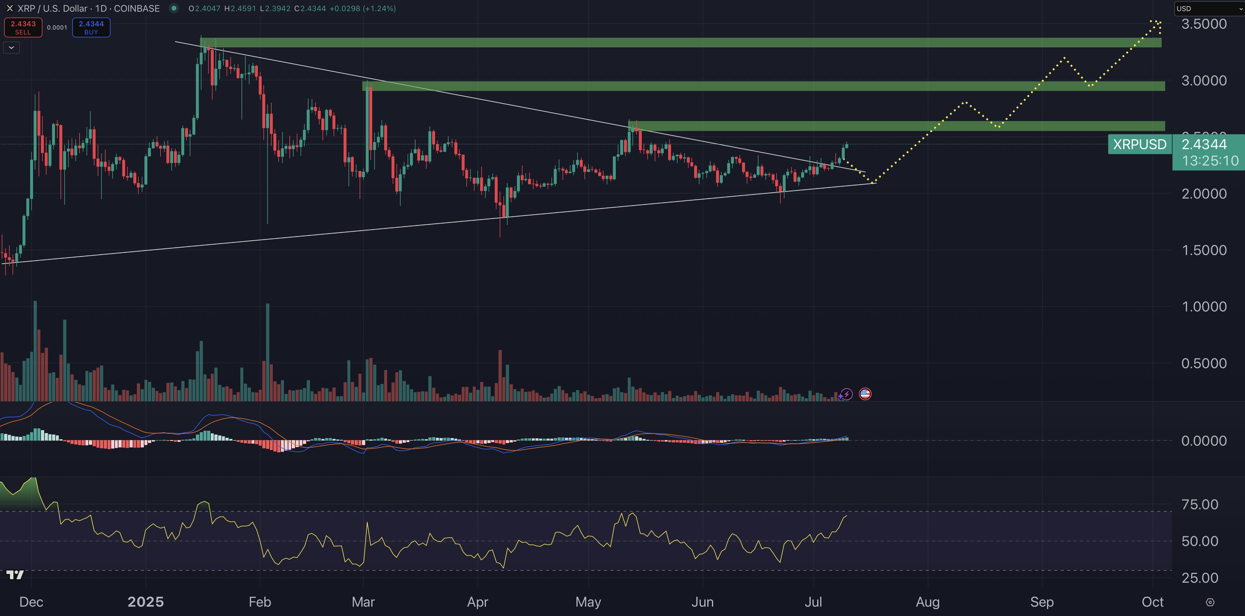 XRP fiyat grafiği