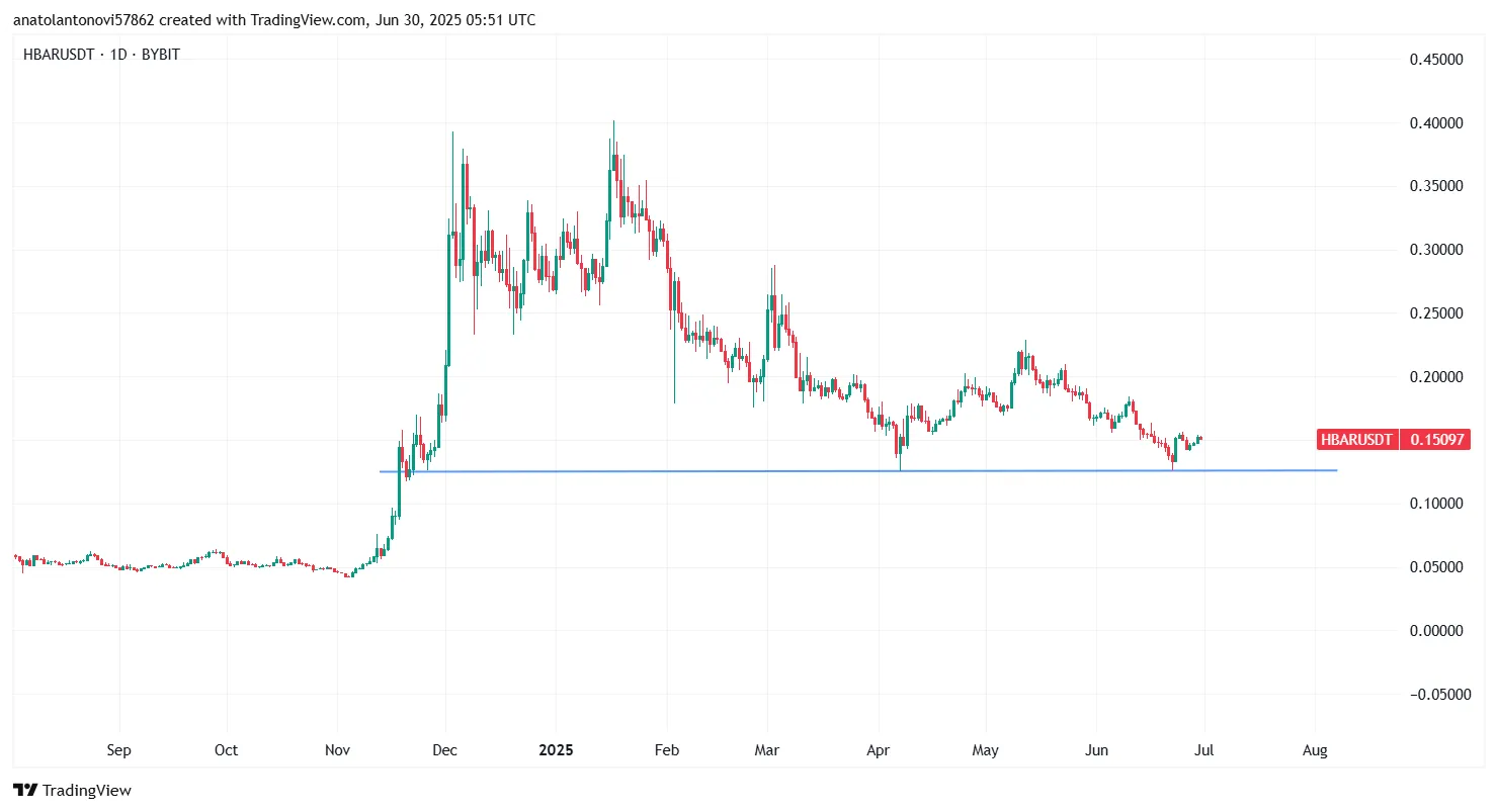 XRP VS HBAR: HBAR Chart