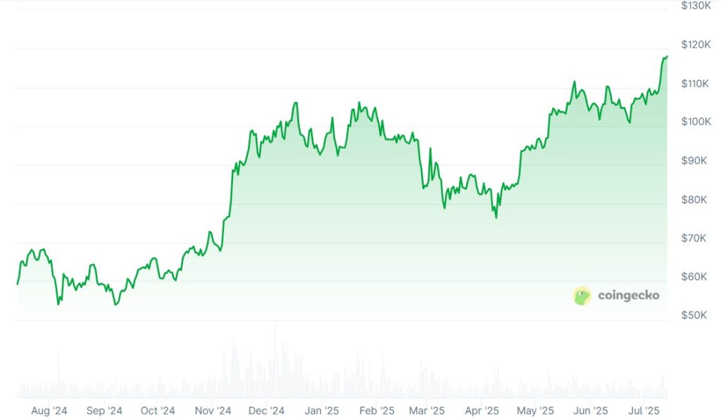 مخطط تحركات سعر عملة بيتكوين