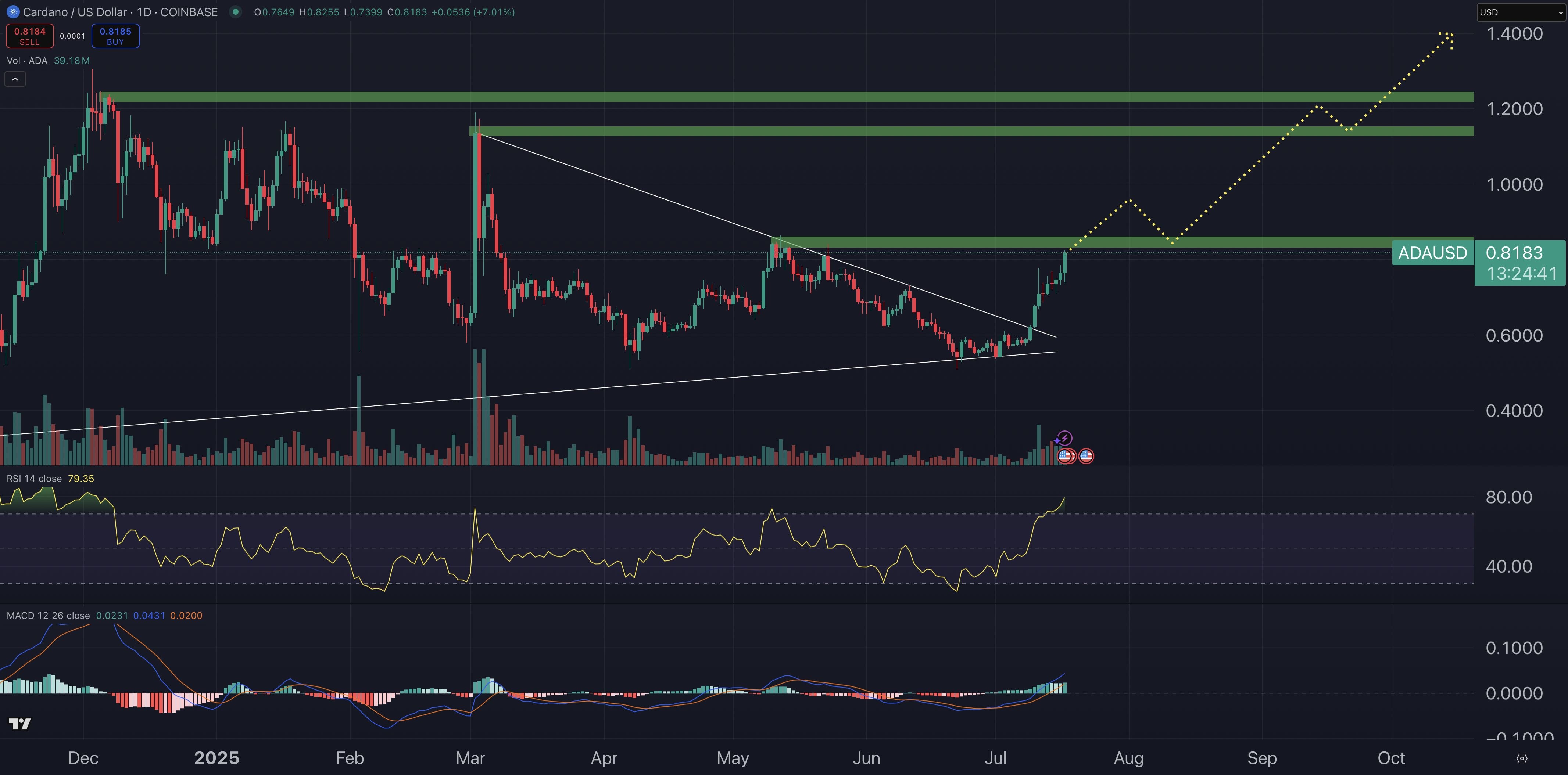 Cardano fiyat tahmini