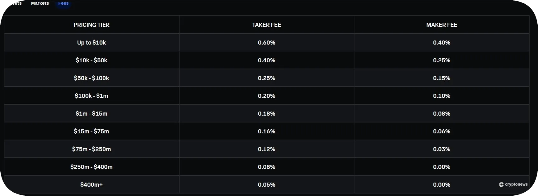 fees on coinbase