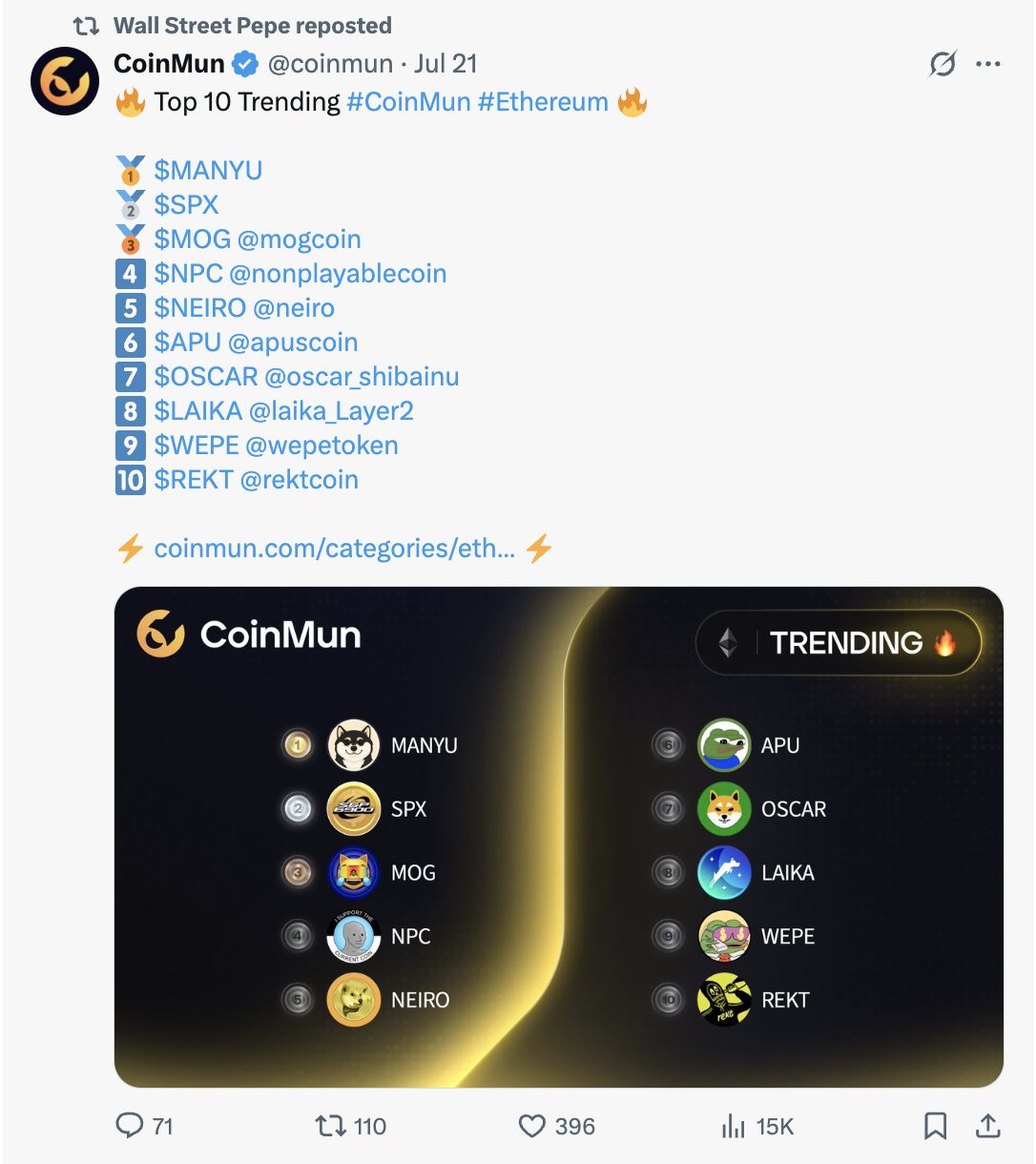 تغريدة من حساب CoinMun على منصة X تعرض العملات الأكثر رواجاً
