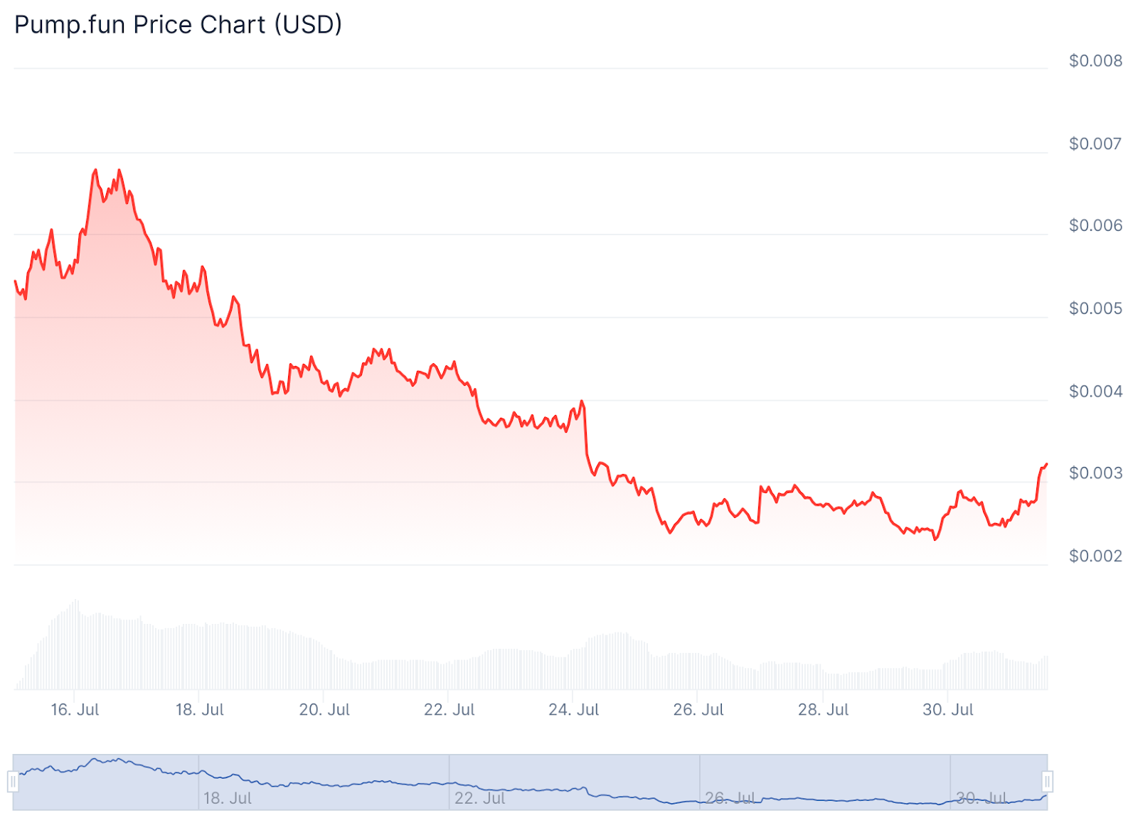 مخطط بياني خطي لتحركات سعر زوج PUMP/USD