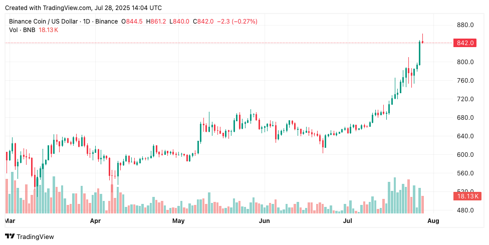 BNB Overtakes Nike in Market Cap and Could Reach $900 Before Weekend - Here's Why