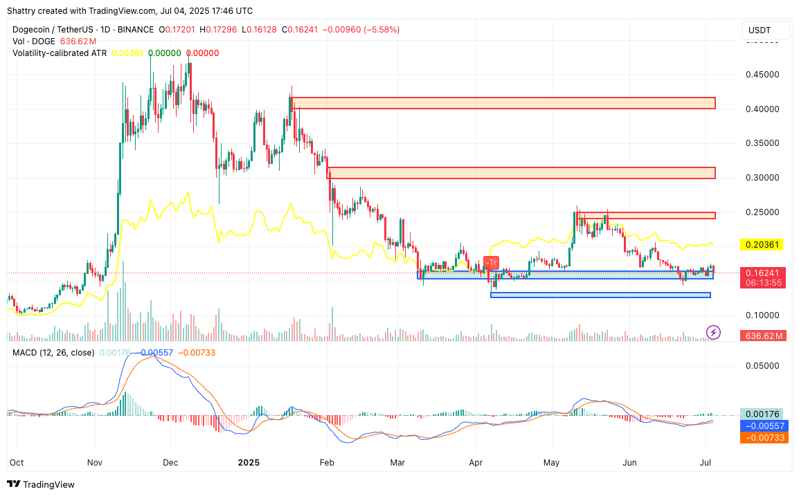 المخطط البياني للسعر اليومي لعملة دوجكوين ويظهر فيه مؤشر MACD