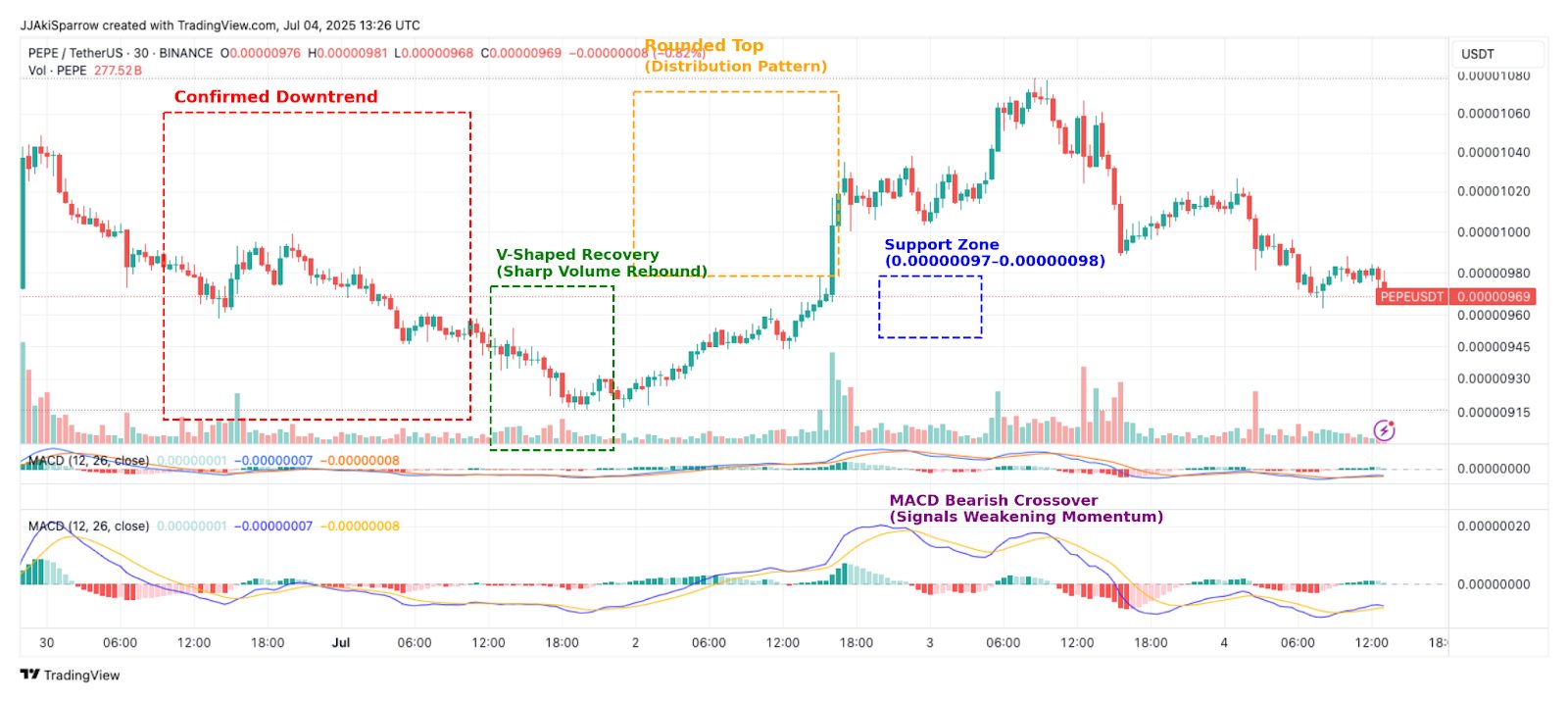 المخطط البياني لزوج العملات PEPE/USDT