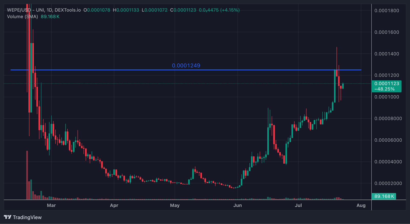 مخطط بياني لزوج WEPE/USD يعرض مستوى المقاومة الأقرب