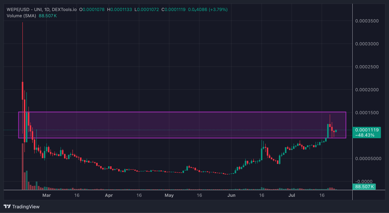 مخطط بياني لزوج WEPE/USD يعرض منطقة الحركة العرضية