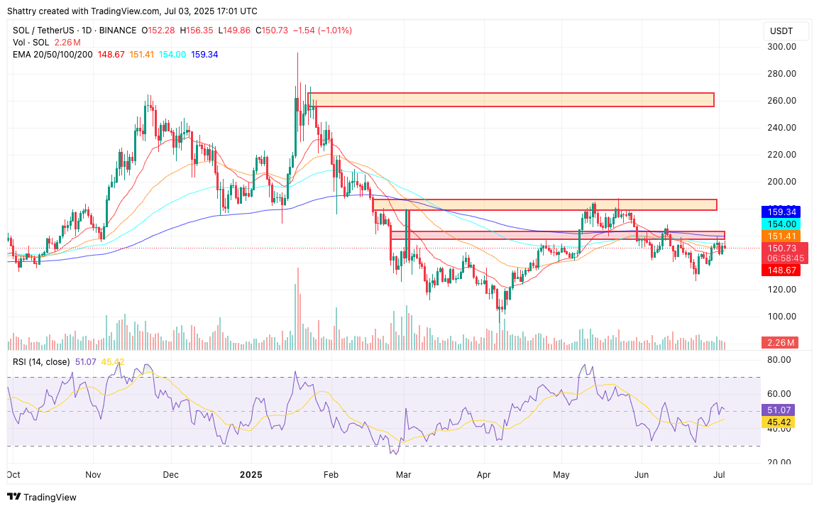 مخطط بياني لسعر عملة سولانا يعرض مناطق المقاومة - المصدر: Tradingview